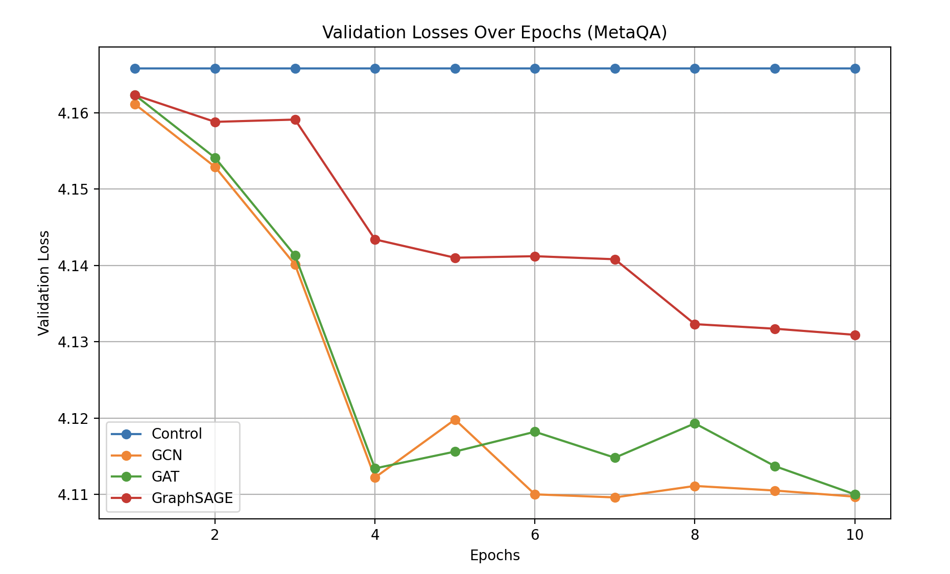 MetaQA Validation Losses Over Epochs