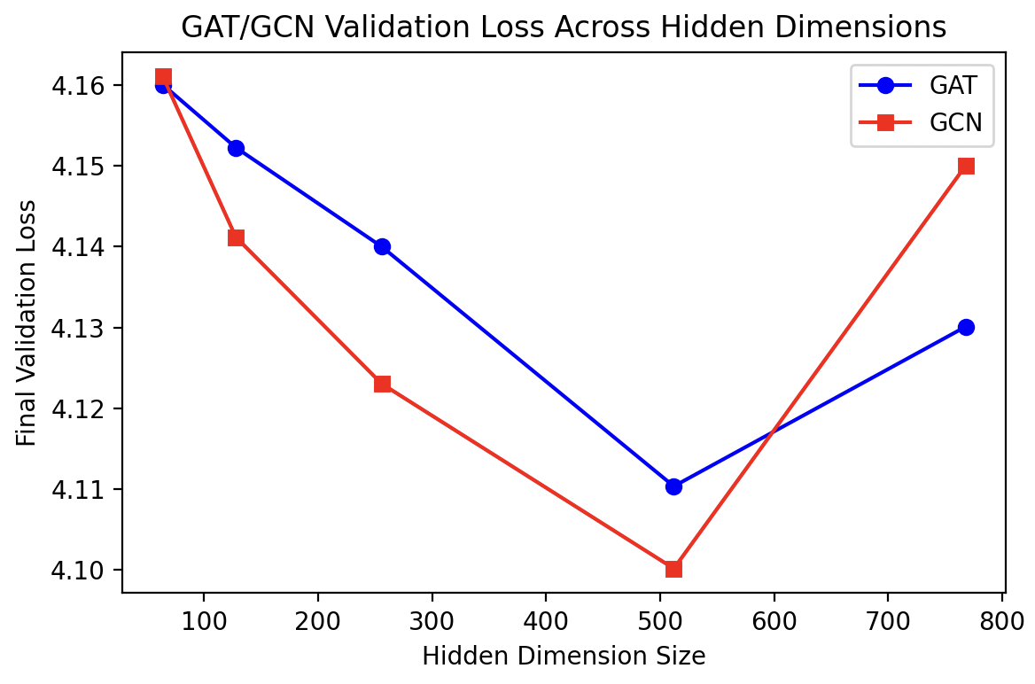 GAT/GCN Hidden Dimensions Validation