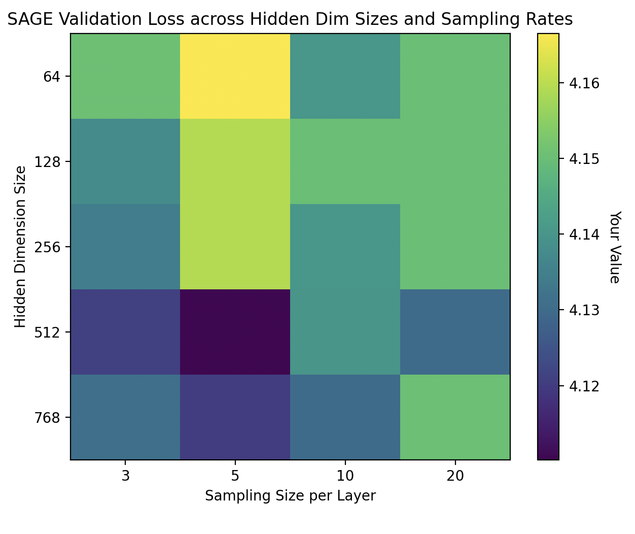 GraphSAGE Hyperparameter Heatmap
